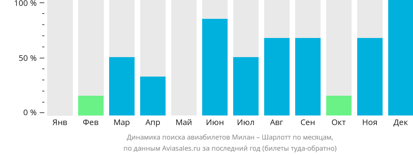Динамика поиска авиабилетов из Милана в Шарлотт по месяцам
