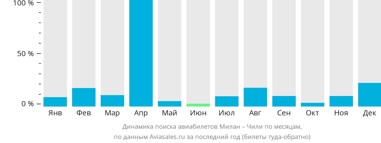 Динамика поиска авиабилетов из Милана в Чили по месяцам