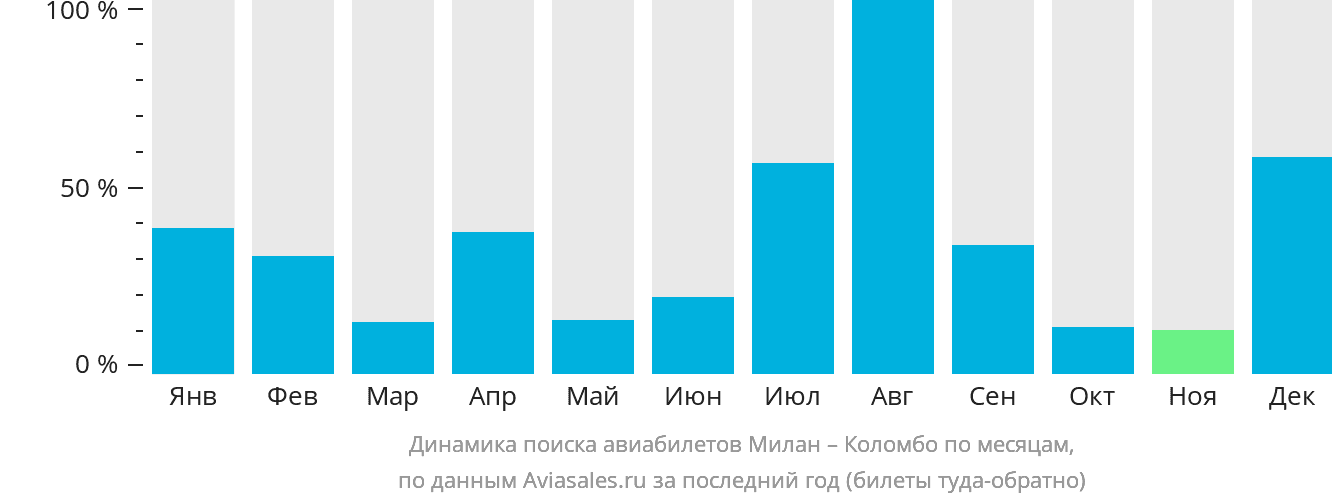 Динамика поиска авиабилетов из Милана в Коломбо по месяцам