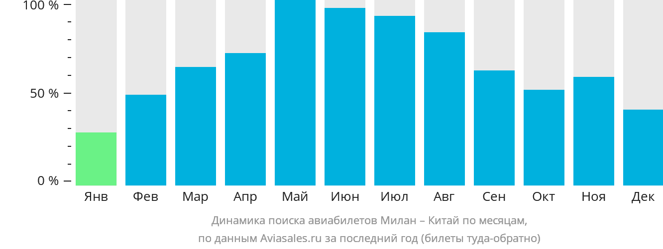 Динамика поиска авиабилетов из Милана в Китай по месяцам