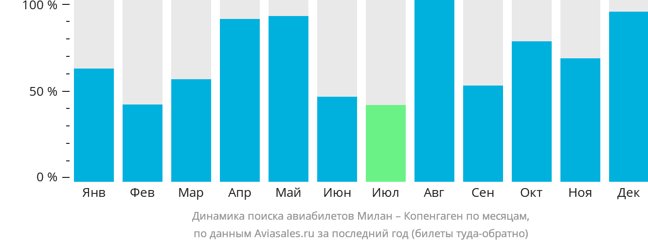 Динамика поиска авиабилетов из Милана в Копенгаген по месяцам