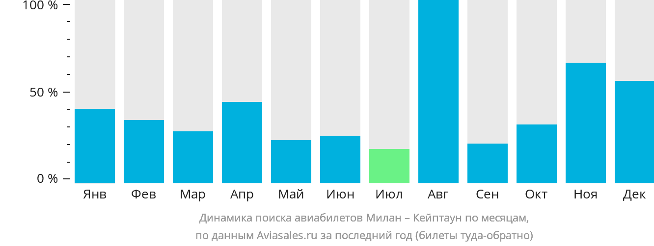 Динамика поиска авиабилетов из Милана в Кейптаун по месяцам