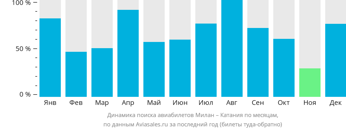 Динамика поиска авиабилетов из Милана в Катанию по месяцам