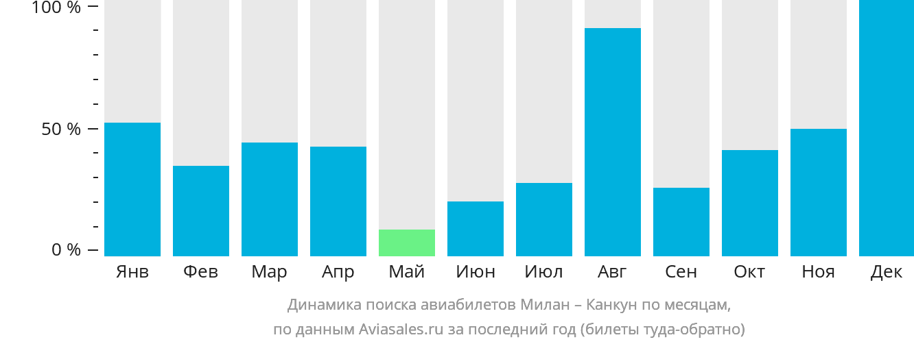 Динамика поиска авиабилетов из Милана в Канкун по месяцам