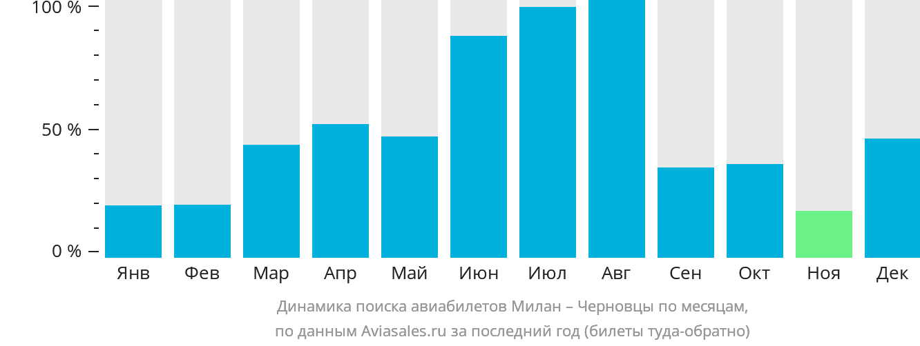 Динамика поиска авиабилетов из Милана в Черновцы по месяцам