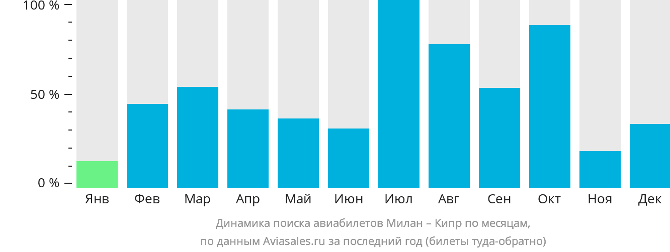 Динамика поиска авиабилетов из Милана на Кипр по месяцам