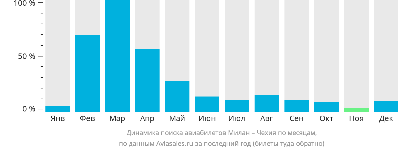 Динамика поиска авиабилетов из Милана в Чехию по месяцам