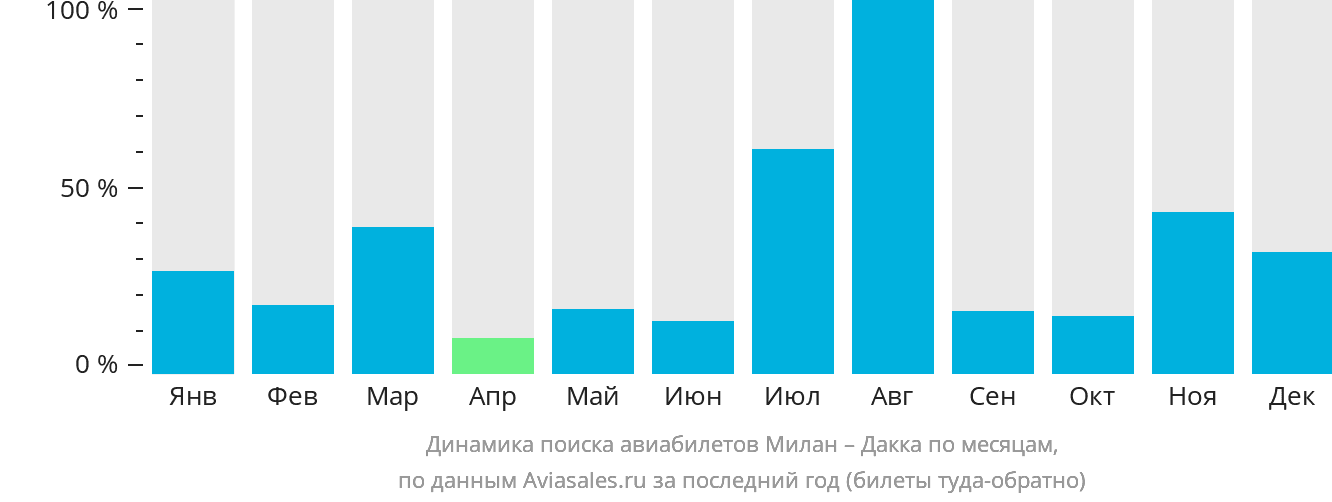 Динамика поиска авиабилетов из Милана в Дакку по месяцам