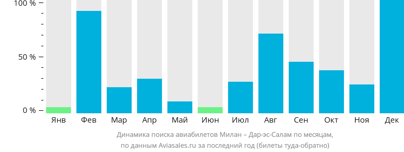 Динамика поиска авиабилетов из Милана в Дар-эс-Салам по месяцам