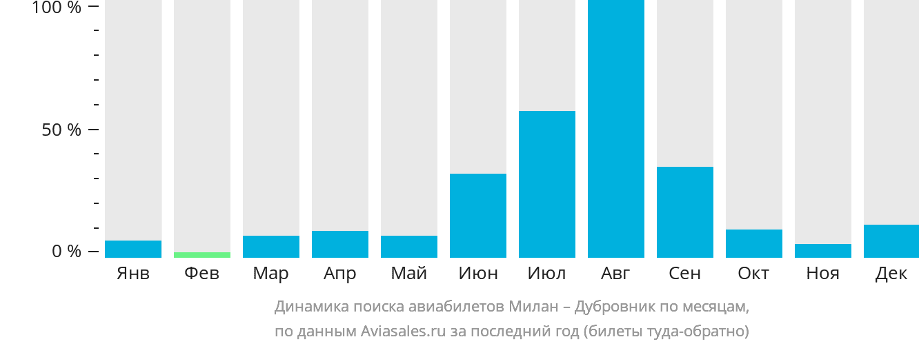Динамика поиска авиабилетов из Милана в Дубровник по месяцам