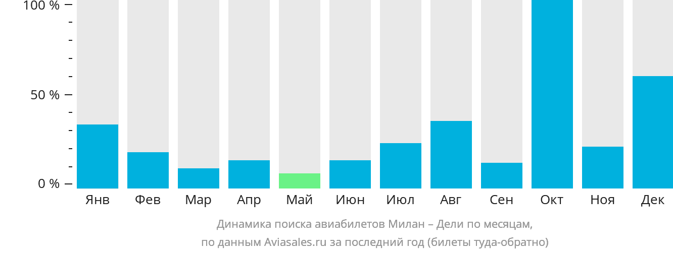 Динамика поиска авиабилетов из Милана в Дели по месяцам