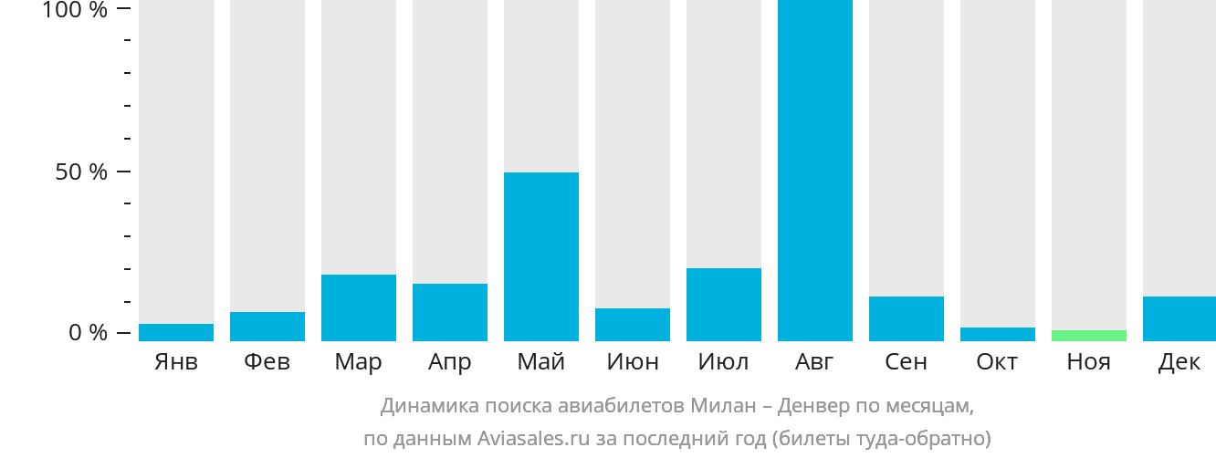 Динамика поиска авиабилетов из Милана в Денвер по месяцам