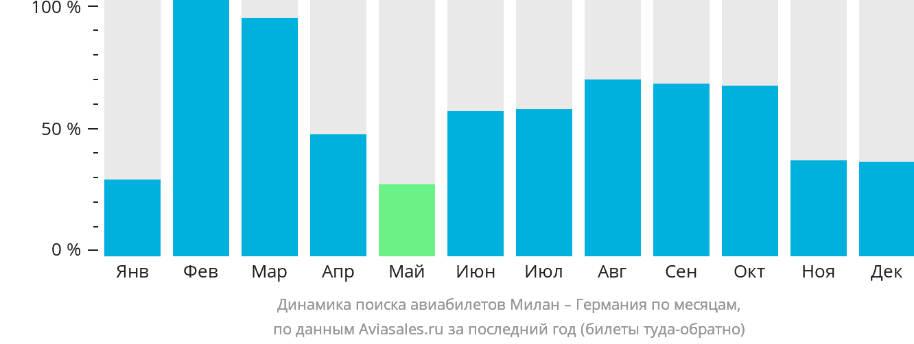 Динамика поиска авиабилетов из Милана в Германию по месяцам
