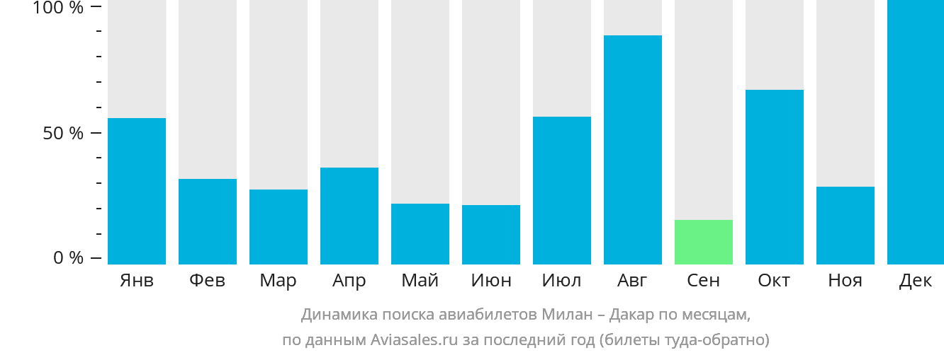 Динамика поиска авиабилетов из Милана в Дакар по месяцам