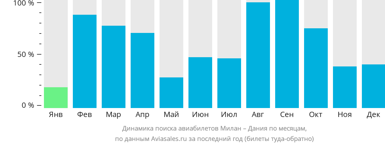 Динамика поиска авиабилетов из Милана в Данию по месяцам