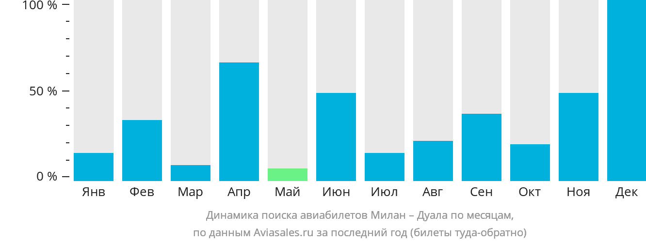 Динамика поиска авиабилетов из Милана в Дуалу по месяцам