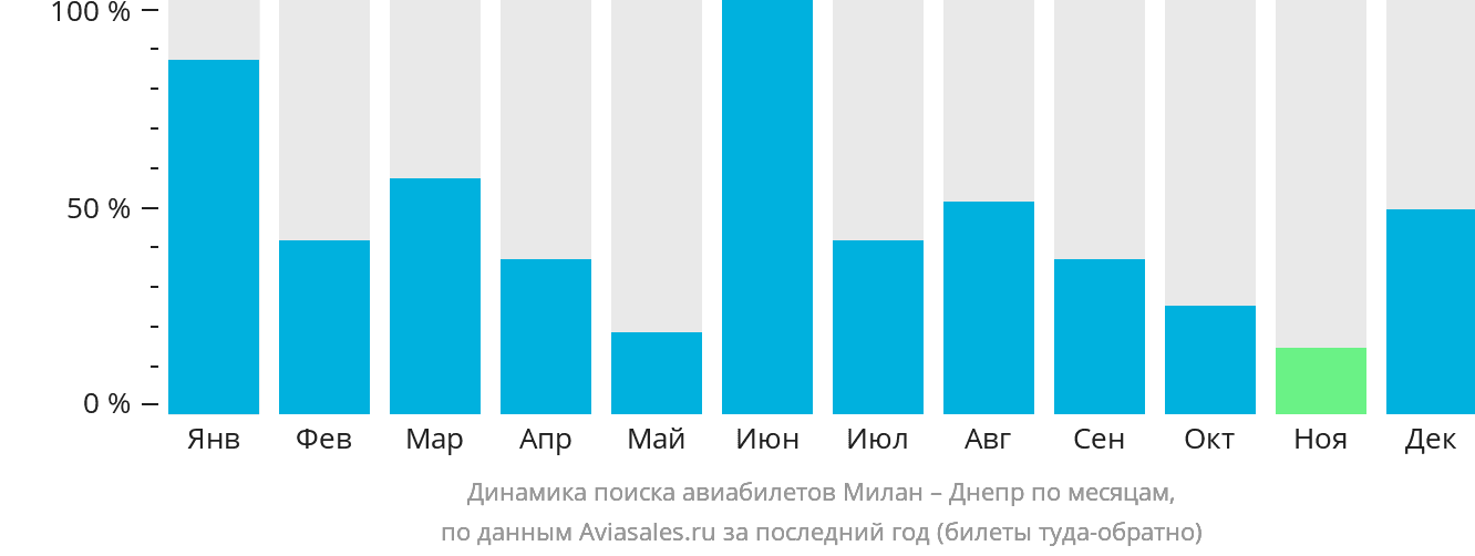 Динамика поиска авиабилетов из Милана в Днепр по месяцам