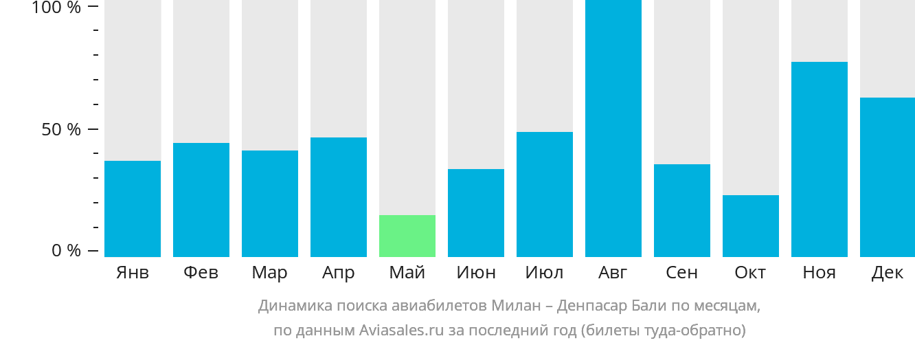 Динамика поиска авиабилетов из Милана в Денпасар (Бали) по месяцам