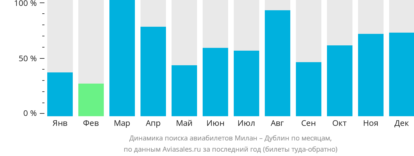Динамика поиска авиабилетов из Милана в Дублин по месяцам