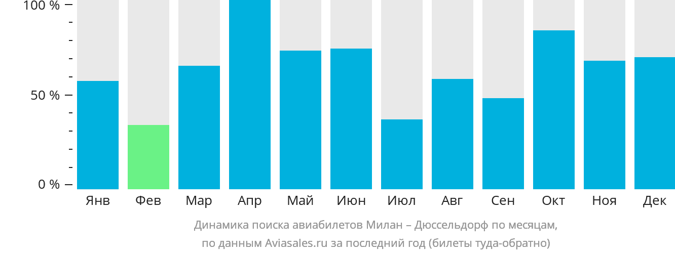Динамика поиска авиабилетов из Милана в Дюссельдорф по месяцам