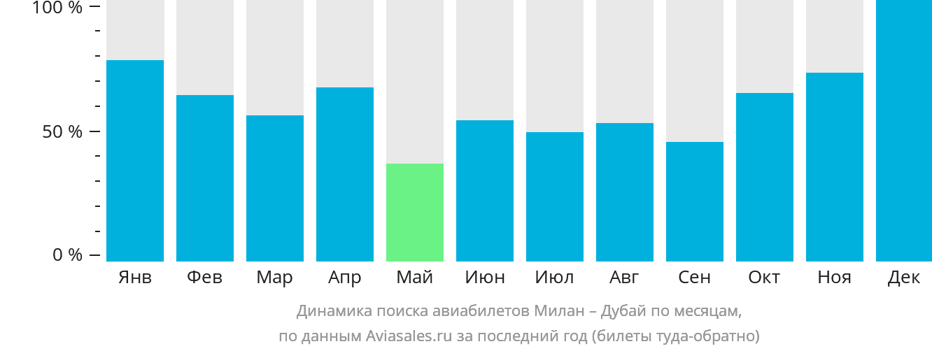 Динамика поиска авиабилетов из Милана в Дубай по месяцам