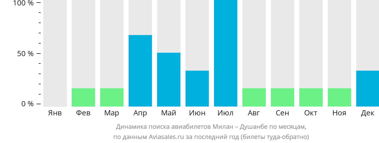 Динамика поиска авиабилетов из Милана в Душанбе по месяцам