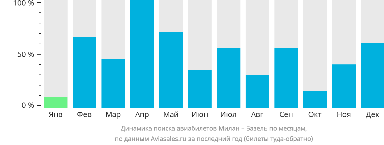Динамика поиска авиабилетов из Милана в Базель по месяцам