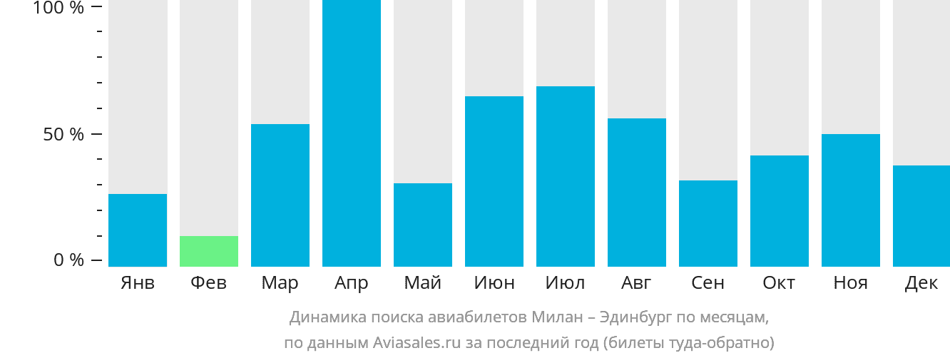 Динамика поиска авиабилетов из Милана в Эдинбург по месяцам