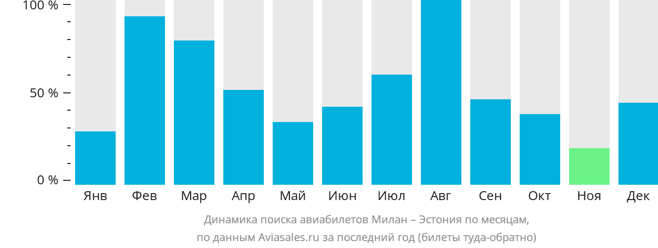Динамика поиска авиабилетов из Милана в Эстонию по месяцам