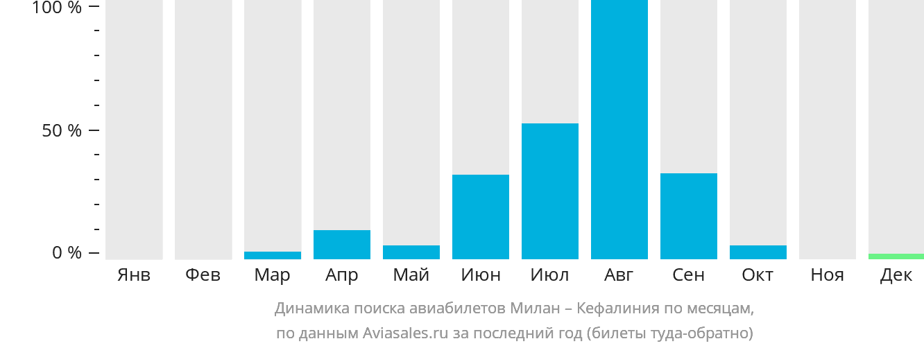 Динамика поиска авиабилетов из Милана в Кефалинию по месяцам
