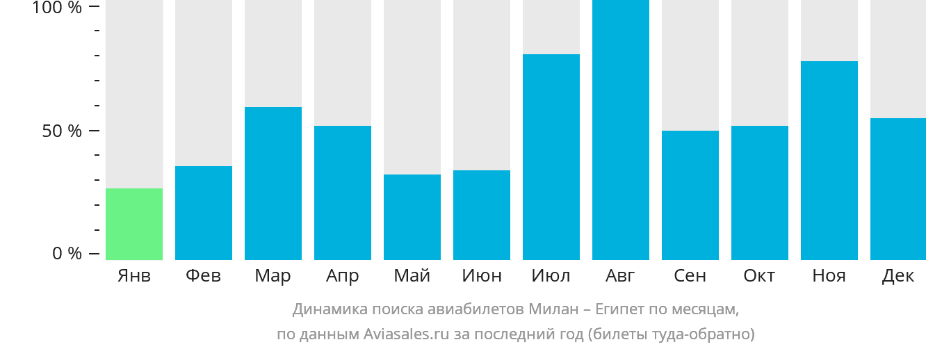 Динамика поиска авиабилетов из Милана в Египет по месяцам