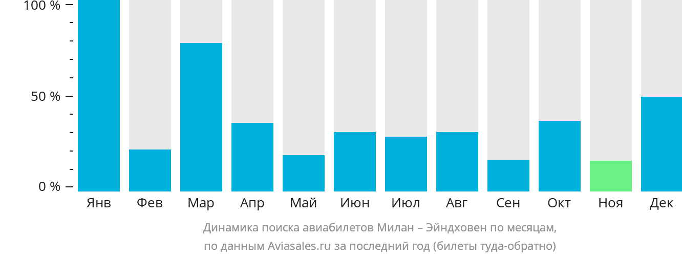 Динамика поиска авиабилетов из Милана в Эйндховен по месяцам