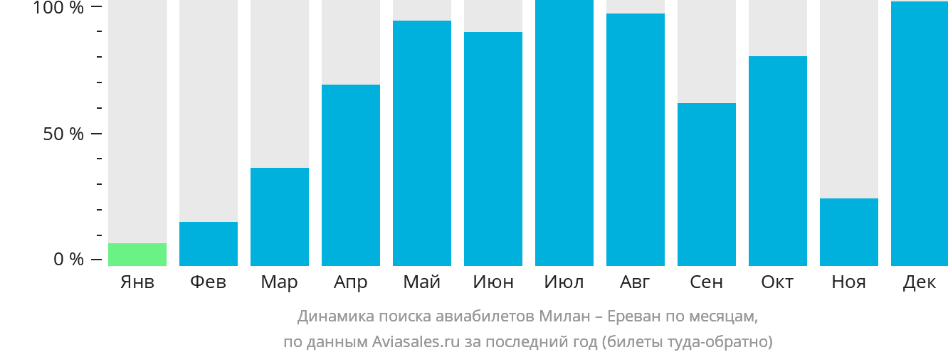 Динамика поиска авиабилетов из Милана в Ереван по месяцам