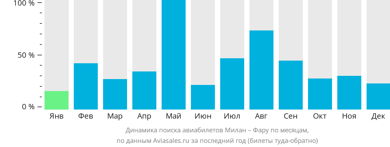 Динамика поиска авиабилетов из Милана в Фару по месяцам