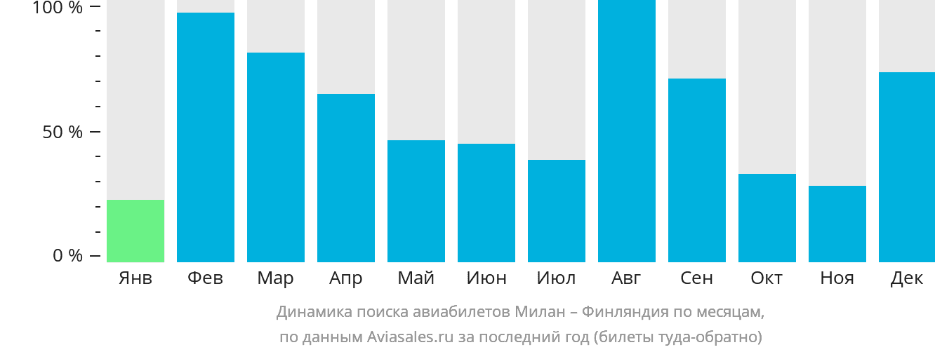 Динамика поиска авиабилетов из Милана в Финляндию по месяцам