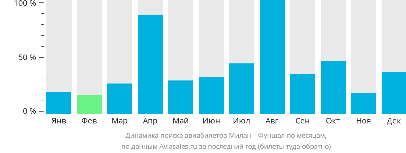 Динамика поиска авиабилетов из Милана в Фуншал (Мадейра) по месяцам