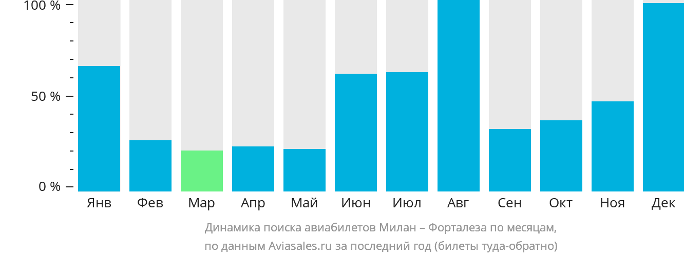 Динамика поиска авиабилетов из Милана в Форталезу по месяцам