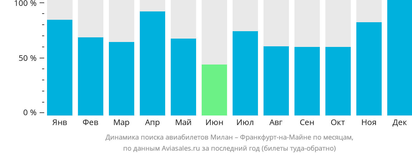 Динамика поиска авиабилетов из Милана во Франкфурт-на-Майне по месяцам