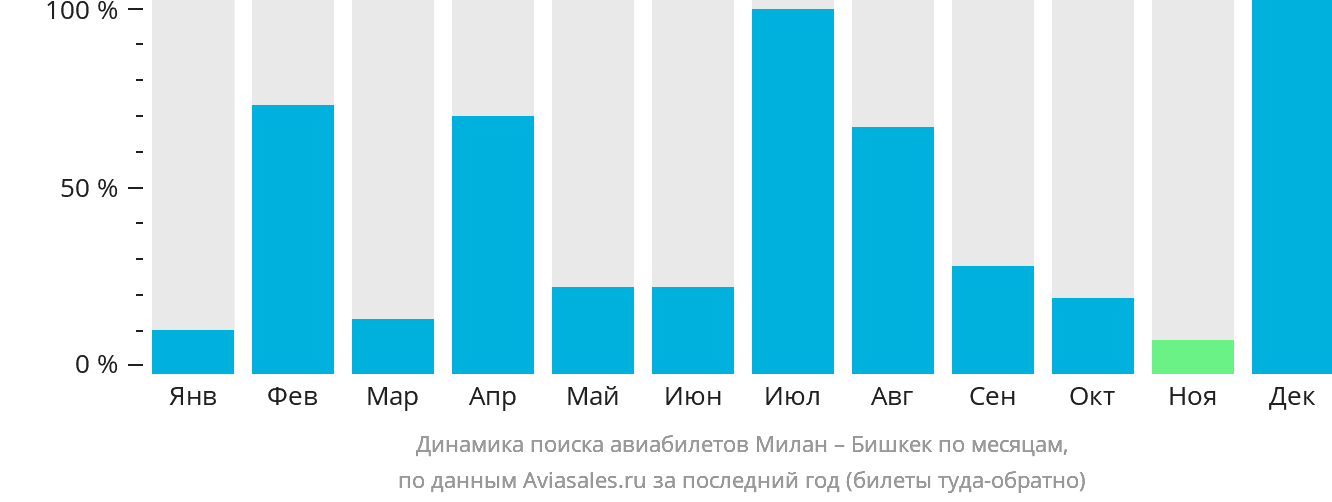 Динамика поиска авиабилетов из Милана в Бишкек по месяцам