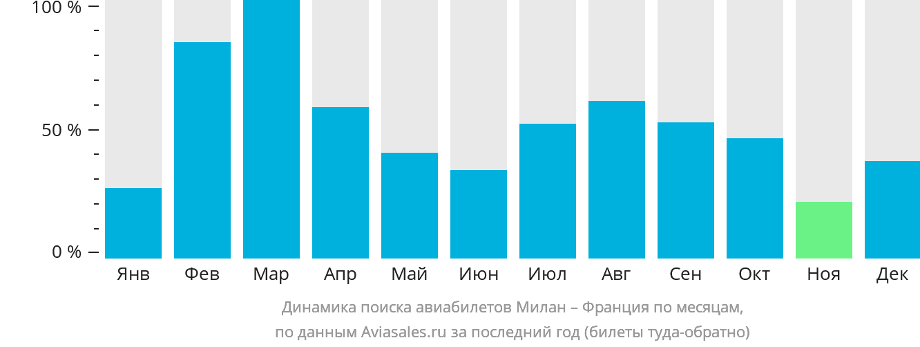 Динамика поиска авиабилетов из Милана во Францию по месяцам