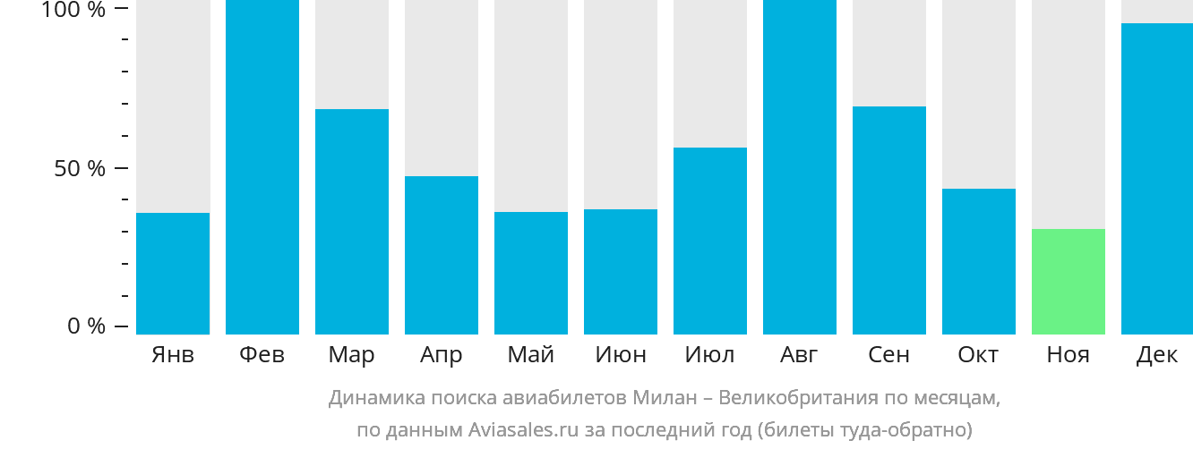 Динамика поиска авиабилетов из Милана в Великобританию по месяцам
