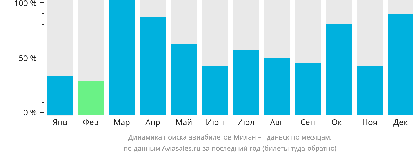 Динамика поиска авиабилетов из Милана в Гданьск по месяцам