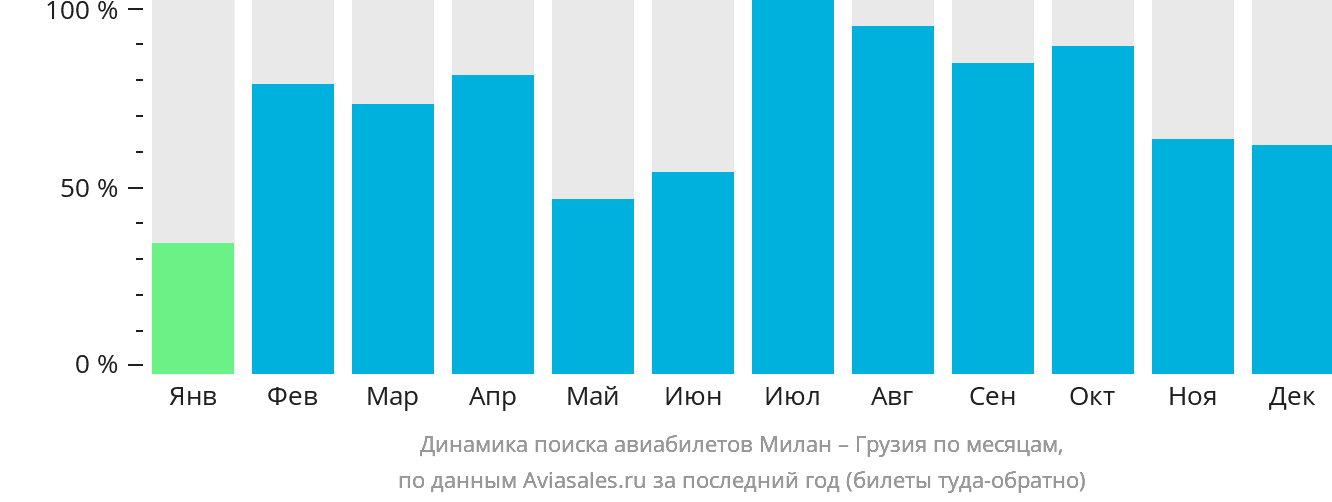 Динамика поиска авиабилетов из Милана в Грузию по месяцам