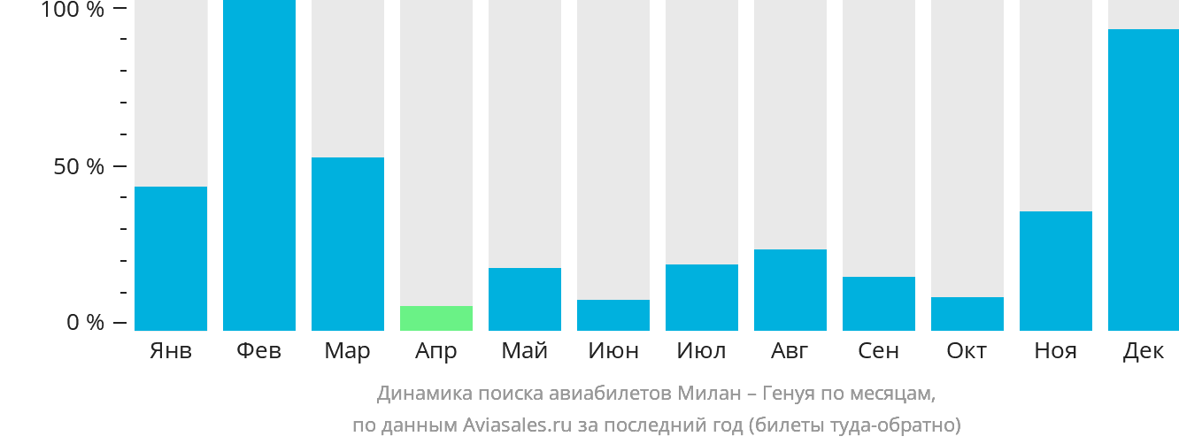 Динамика поиска авиабилетов из Милана в Геную по месяцам