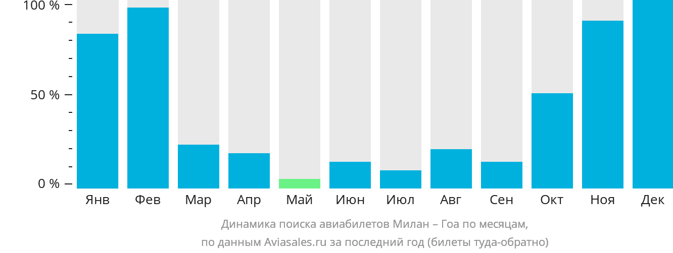 Динамика поиска авиабилетов из Милана в Гоа по месяцам