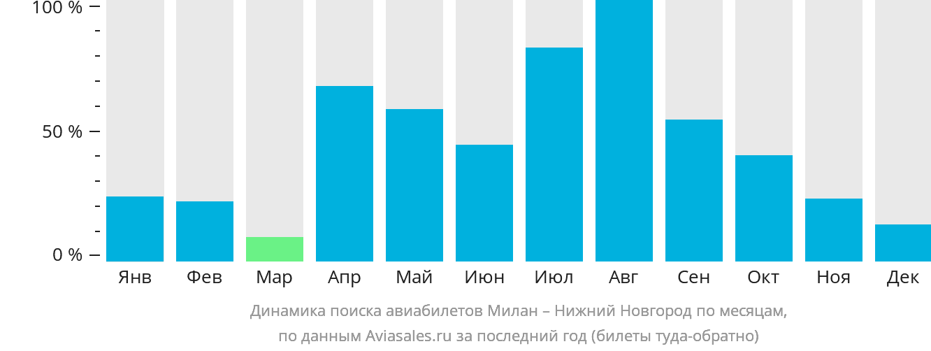 Динамика поиска авиабилетов из Милана в Нижний Новгород по месяцам