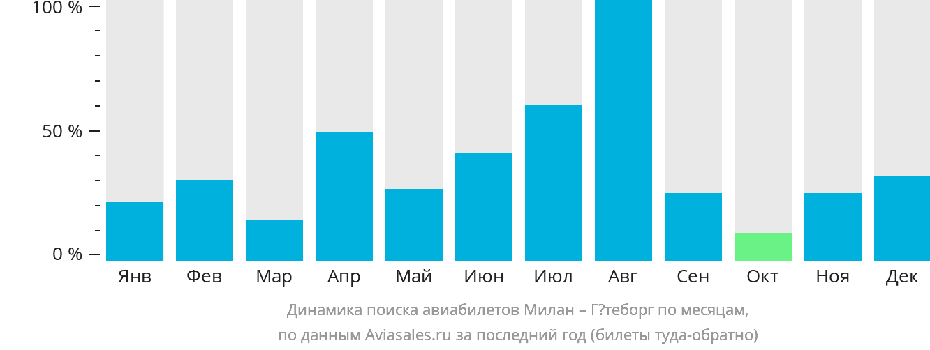 Динамика поиска авиабилетов из Милана в Гётеборг по месяцам