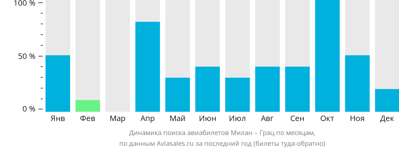 Динамика поиска авиабилетов из Милана в Грац по месяцам