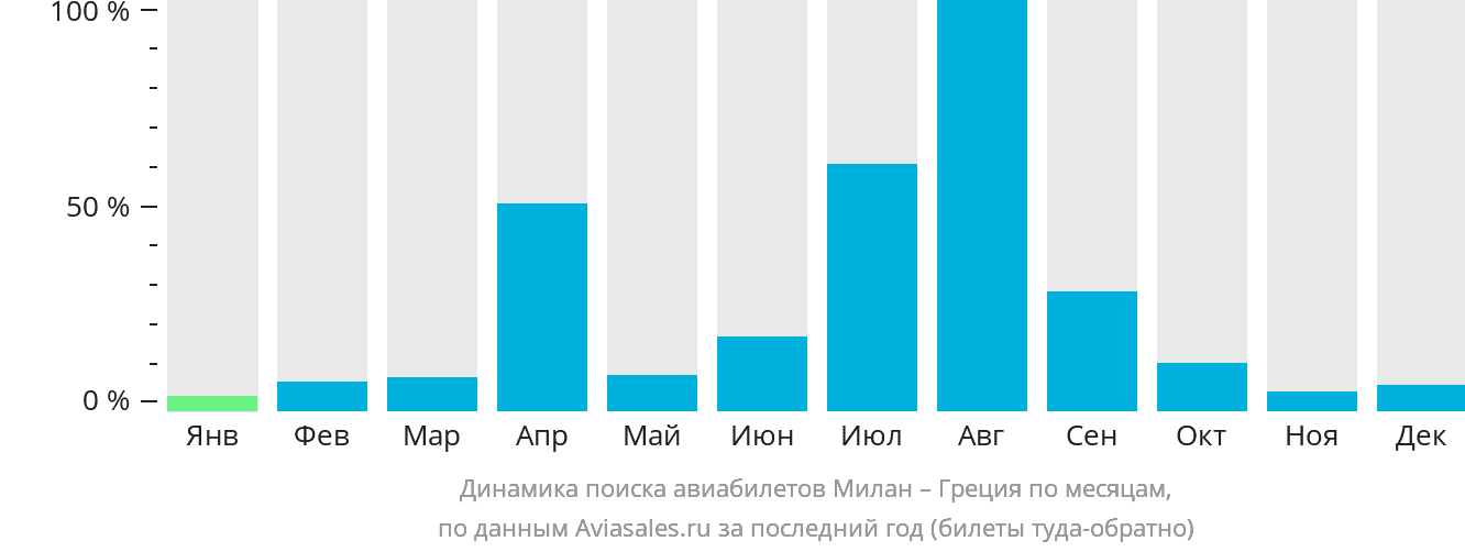 Динамика поиска авиабилетов из Милана в Грецию по месяцам