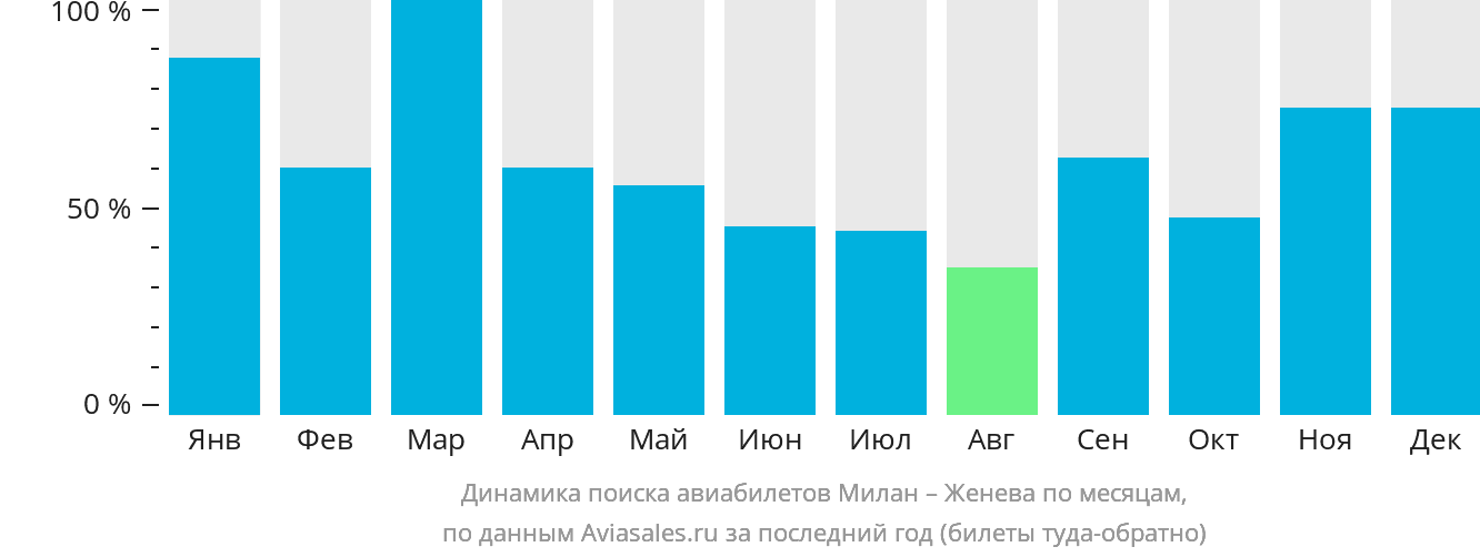 Динамика поиска авиабилетов из Милана в Женеву по месяцам